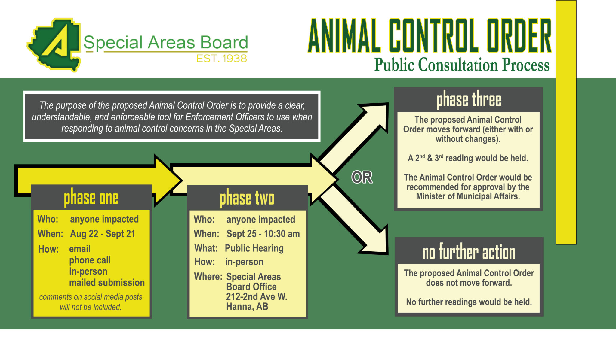 Post Header – Animal Control Process Summary